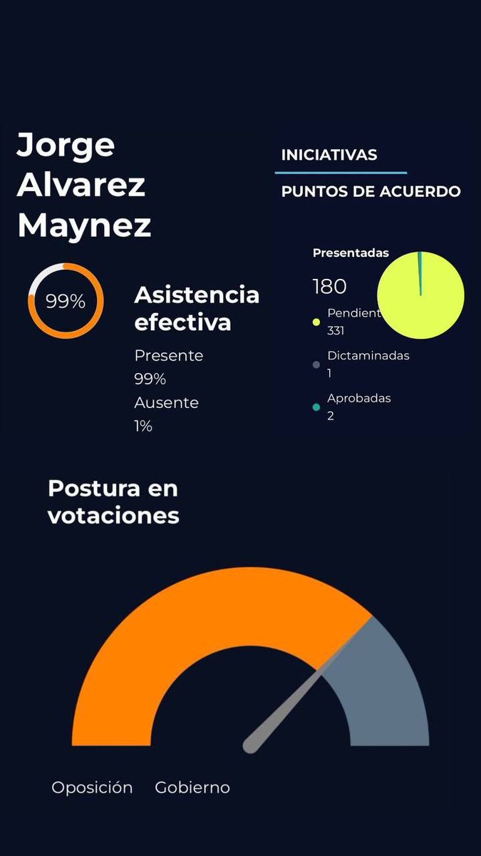 Desde el 2021 el PRI de @AlitoMorenoC ha usado como estrategia para denostar a Movimiento Ciudadano las votaciones en el Congreso. La evidencia no miente, el PRIMOR existe y los únicos que le han hecho el trabajo sucio a Morena han sido ellos. 

Hoy quieren mantener el poder con