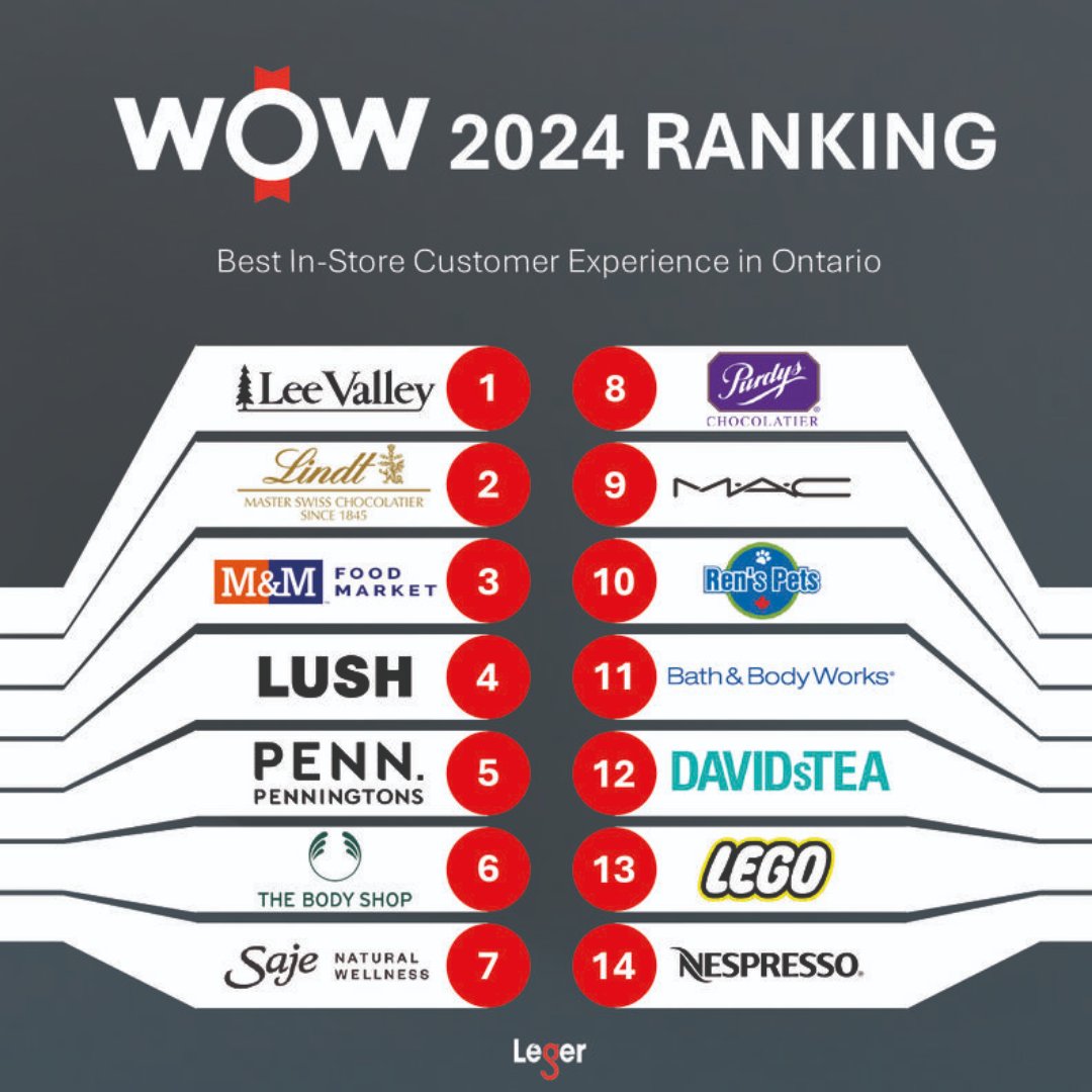 We are incredibly honored and proud to be have been recognized as the Best Overall Retail In-Store Experience in Ontario by Leger.

This achievement is a result of the collective efforts and dedication of our amazing team and the continuous support from our loyal customers.