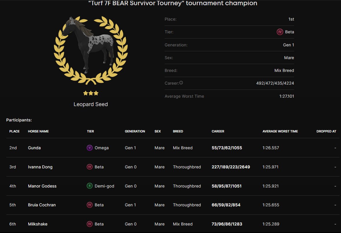5th final for today is done and only one more left. In the 7f Turf Bear it was <a href="/HenryCh61075564/">Henry Chan</a> who had the donk of donks! It was a well deserved 1st place and taking home 262,5 Derc and a Unraced G1 horse donated by @DeracersNFT 

Congratulation!