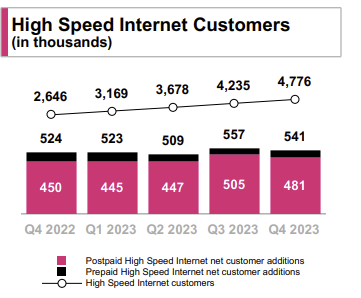anshelsag's tweet photo. .@TMobile earnings are out; here's a high-level of where things are for Q4 and the full year 2023. Positive metrics, including over 300M covered by mid-band 5G, significantly improved net income YoY, and FWA adds. T-Mobile is also nearing 100M post-paid customers (21M Pre) $TMUS https://t.co/hRWndd6F19