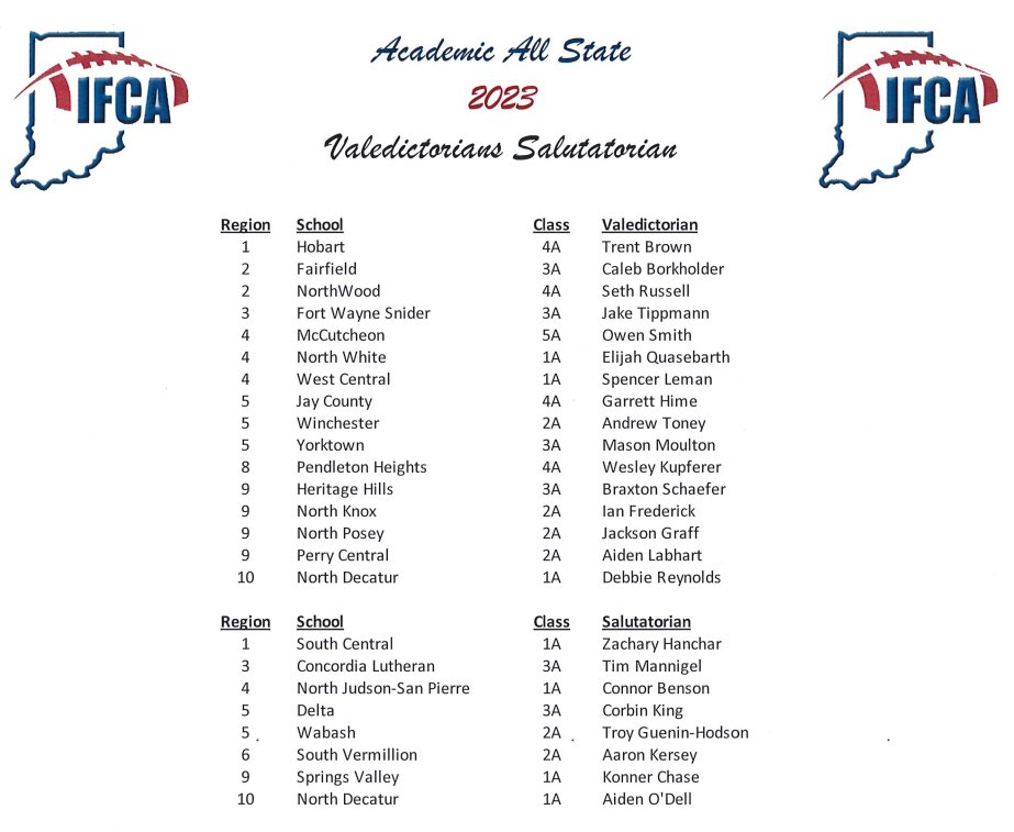 Congrats to Braxton Schaefer on making the IFCA Academic All-State Valedictorian list! Braxton is currently #1 in his class! @hhpatriots @coach_wilk12 @coachtempel @lmess22 @Davidm1983