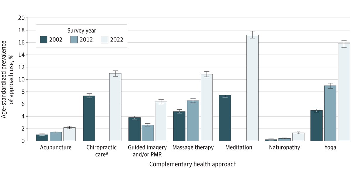 Study examines prevalence of use of complementary health approaches overall and for pain management among US adults in 2002, 2012, and 2022. 

ja.ma/3Ocw0A4