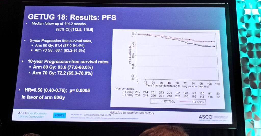 GETUG-AFU 18.🇫🇷
80 Gy with LT-ADT, NEW standard of care in high-risk prostate cancer?
<a href="/HennequinChris6/">Hennequin Christophe</a> <a href="/GETUG_Unicancer/">GETUG</a> <a href="/AFUrologie/">Association Française d'Urologie - AFU</a> #Gu2024 #Gu24 #SanFrancisco