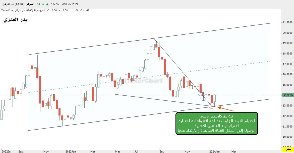 B7b2g's tweet photo. تحديث سهم #دار الأركان
التغريدات السابقة مرفق فيها شارت سهم دار الأركان قبل الارتداد 
واليوم أرفق لكم تحديث للشارتات بعد الانعكاس الجميل وفالكم ان شاء الله اختراق الـ١٥ بمشيئة الله
#تاسي_تداول
#السوق_السعودي 
#الاسهم_السعودية 
#الراجحي https://t.co/WVZmY6K7oa