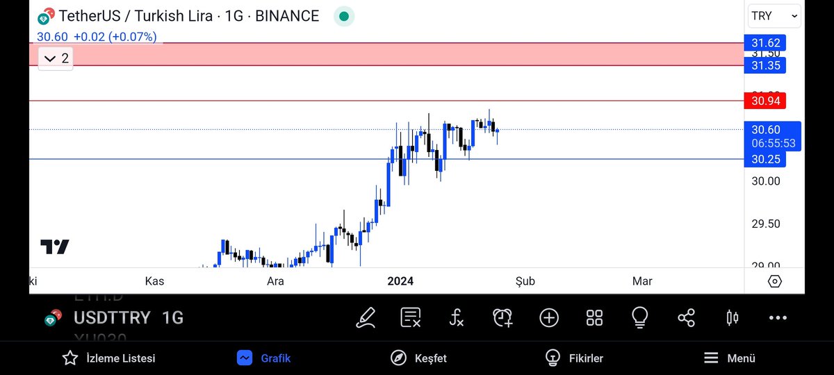 #usdttry #Tether