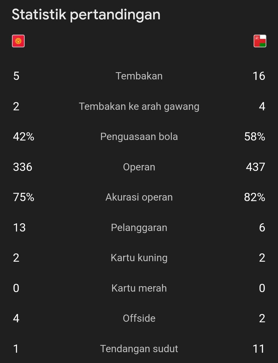 #AsianCup2023 
FT : Kyrgyzstan 1-1 Oman

⚽ Kojo 80'
-
⚽ Muhsen Al Ghassani 8'

INDONESIA KE 16 BESAR, TERIMA KASIH KYRGYZSTAN 😭😭😭

#Blibli <a href="/bliblidotcom/">Blibli</a>