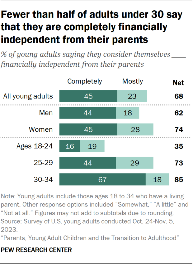 About 2/3 of young adults (68%) say they are completely or mostly financially independent from their parents. Young women are more likely than young men to say they are at least mostly financially independent from their parents (74% vs. 62%). pewrsr.ch/3tXrI8R