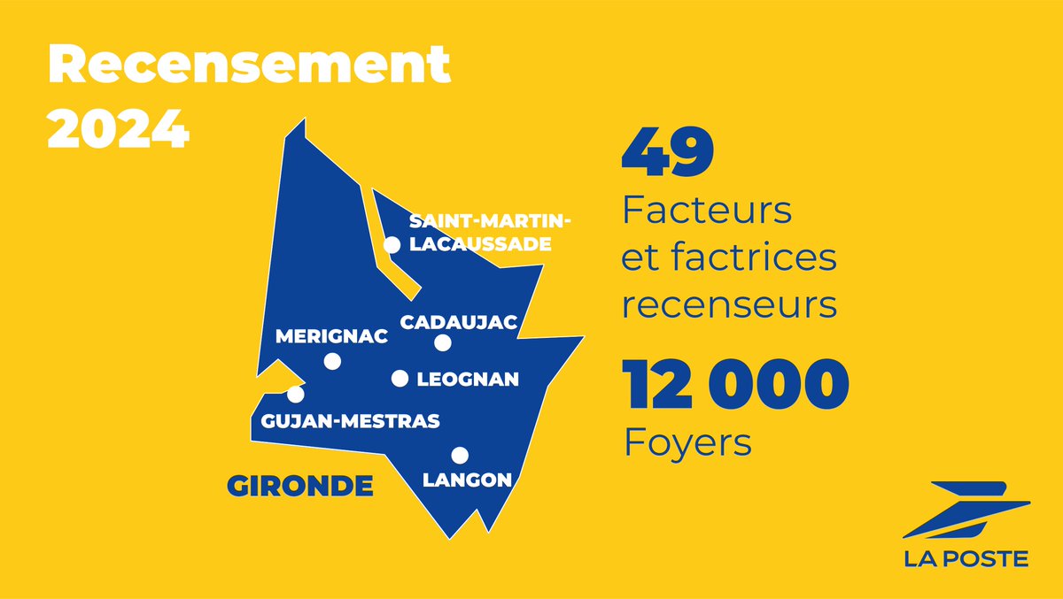 LPNews_NA's tweet photo. En #Gironde, 1⃣2⃣0⃣0⃣0⃣ foyers des communes de #CADAUJAC, #LANGON, #STMARTINLACAUSSADE, #GUJANMESTRAS, #LEOGNAN et #MERIGNAC seront recensées par 49  #facteurs et #factrices #LaPoste qui exerceront cette mission pour le compte de l' @InseeFr @Insee_NA

#recensement2024 #confiance https://t.co/fRcOCckJiw