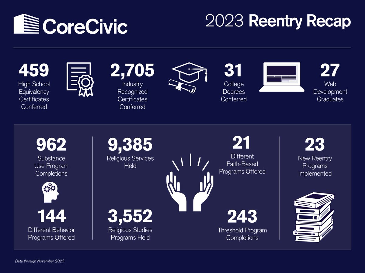 CoreCivic is helping pave the way to a brighter future for those in our care by providing evidence-based #reentry programming. Take a look at some of the reentry programming progress at CoreCivic in 2023: hubs.li/Q02hyPwX0