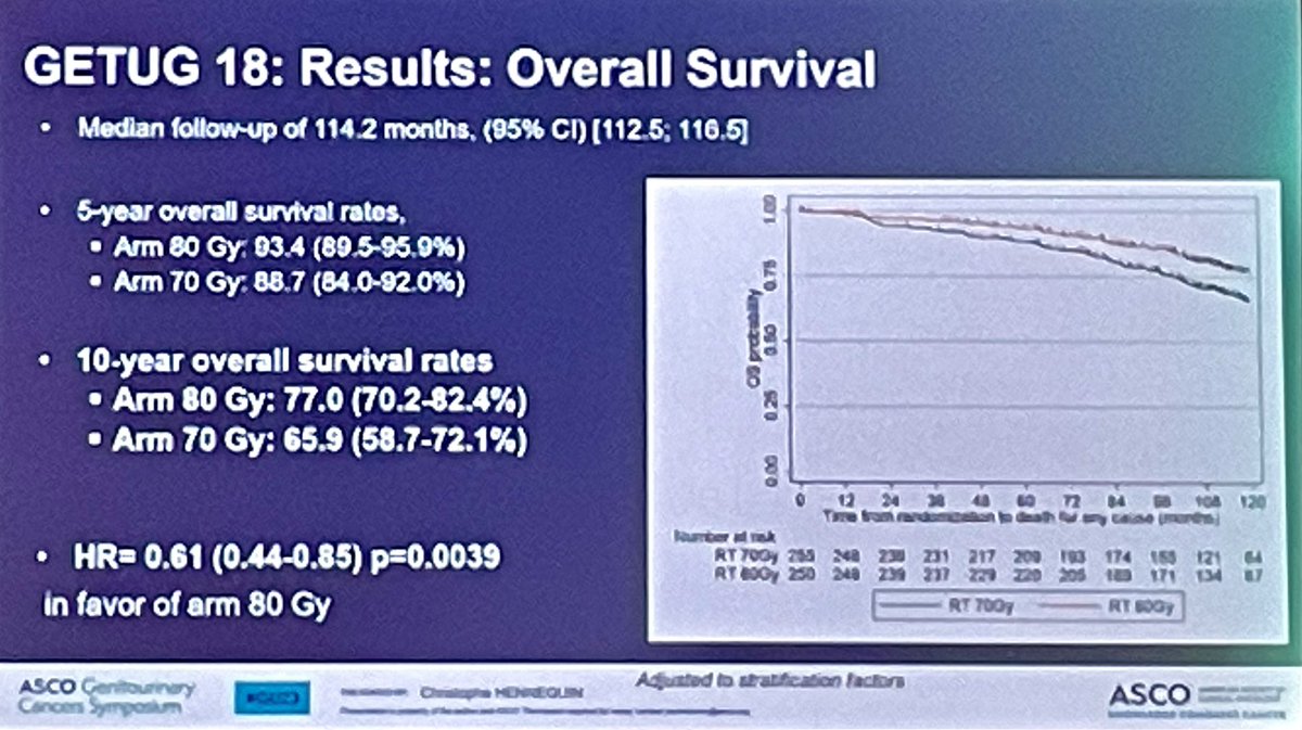 Cocorico! 🇫🇷 GETUG-AFU 18 : 70 Gy vs 80 Gy in HRPC with 3 years of ADT ▶️Better PFS, PCSS and OS with 80 Gy without increasing tox = level 1 evidence SOC @HennequinChris6 @GETUG_Unicancer @ASCO 24