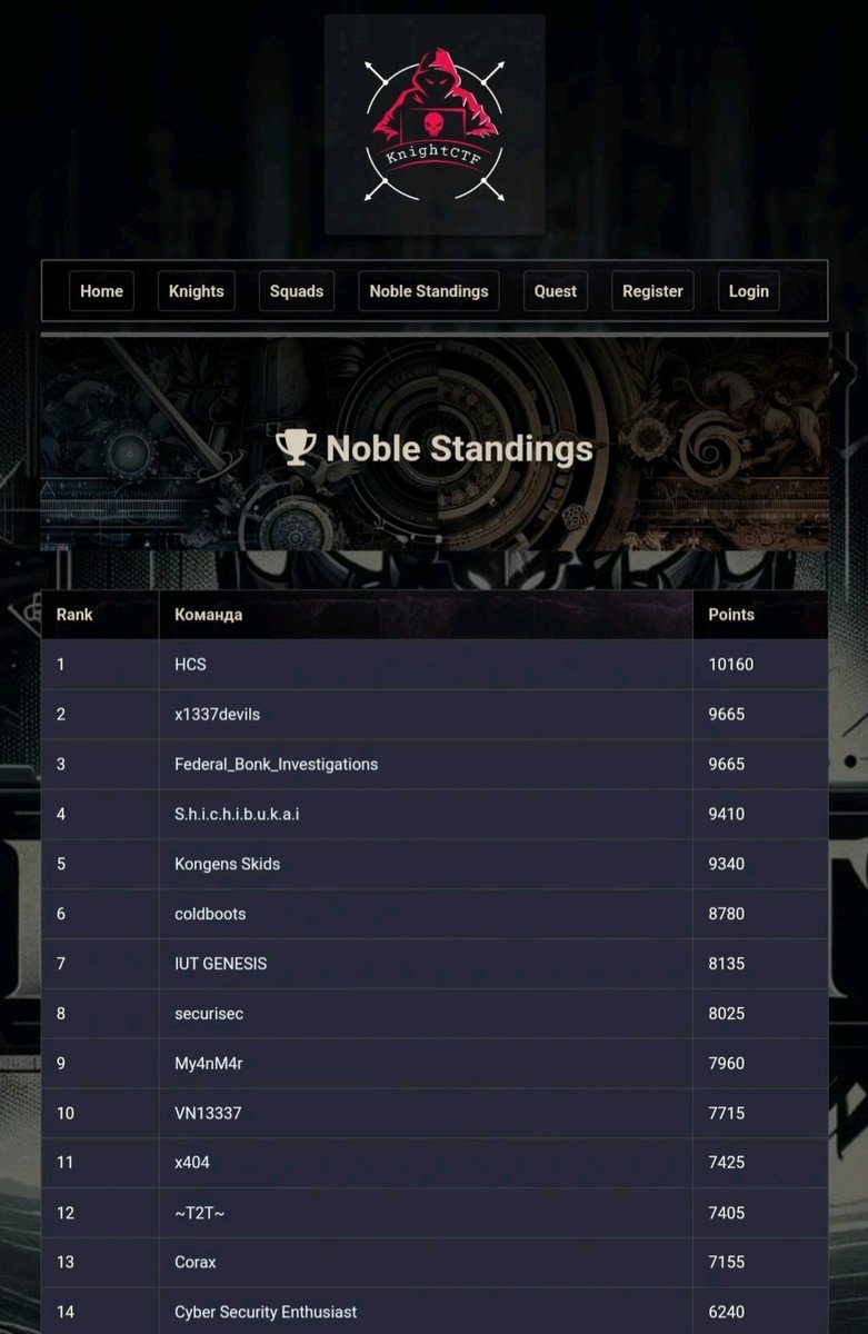 Excited to announce that our team <a href="/fbictf/">Federal_bonk_Investigations🇧🇩</a> achieved – 3rd position in the International CTF! 🏆 Grateful to my teammates for their dedication specially <a href="/KaziBlackFox/">Kazi Ashikur Rahman</a> vaiya🫡Thanks to <a href="/kn16h75qu4d/">Knight Squad</a> for organizing a competitive contest. 
#ctf #cybersecurity #knightctf2024 #fbictf