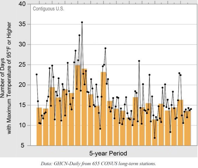 MatthewWielicki's tweet photo. Does increased CO2 concentration lead to more hot days in the USA?

Since the 1930s, when atmospheric CO2 was ~310 ppm, the Contiguous US has seen nearly a 50% decrease in days above 95F. 

In other words, the increase in atmospheric CO2 from ~310 to ~420 ppm has resulted in a nearly 50% decrease in days above 95F in the Contiguous US.
