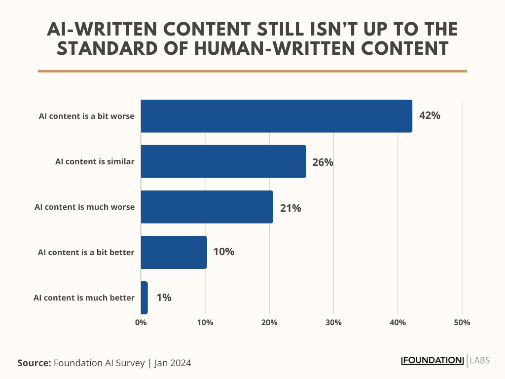 63% of marketers believe that AI-written content isn’t up to the standard of human-written content.

(According to a recent report from Foundation Marketing)

Here are my thoughts (this is going to sting)

1. If you are replacing your writers with AI-written content, and