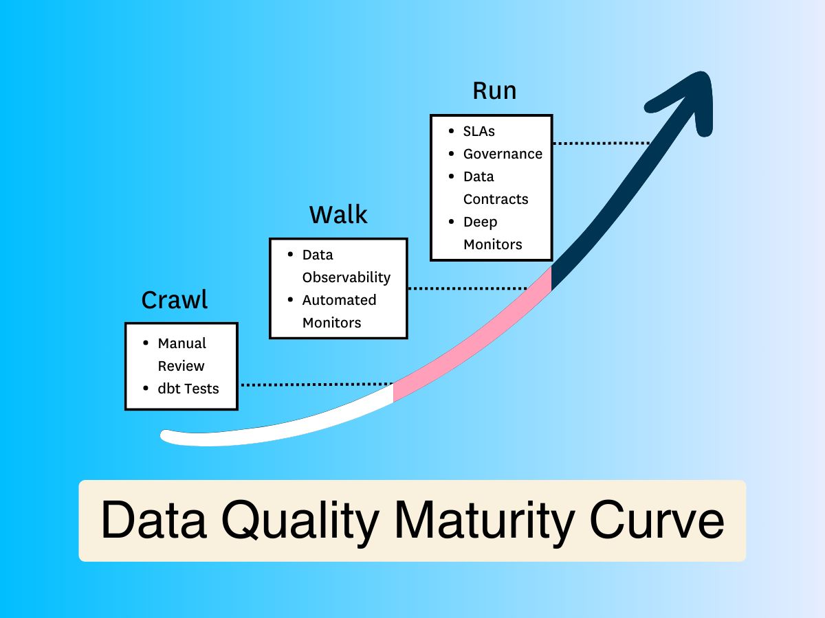 You need to prioritize data quality—but what does that actually mean? We partnered with @datacoves to define the Data Quality Maturity Curve, a tactical map to help data leaders understand where they are on their #dataquality journey. Check it out: montecarlodata.com/blog-data-qual…