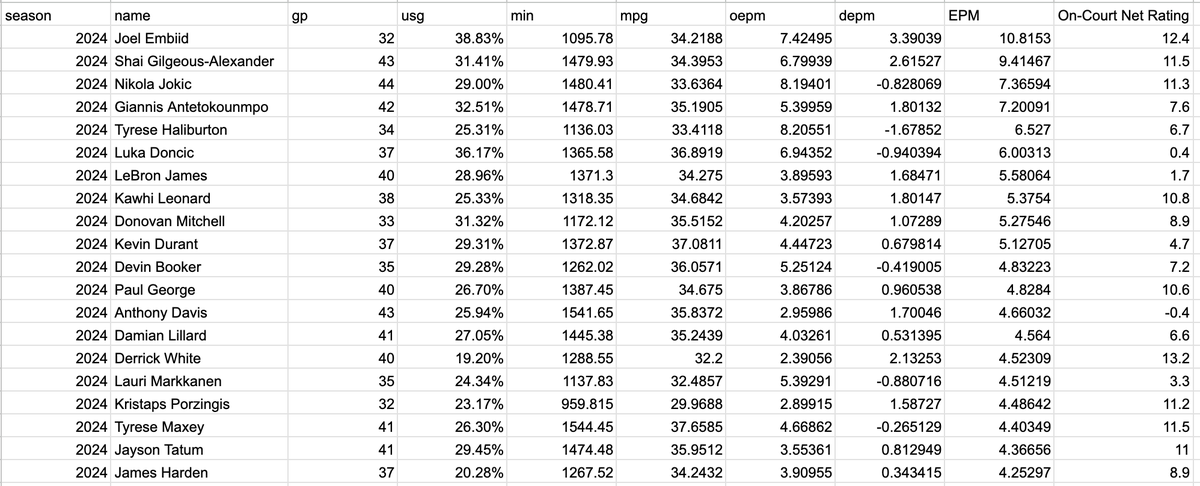 HPbasketball's tweet image. Top 20 in EPM with usage and on-court net rating. This isn't an #MVPUpdate but I mean, if Embiid plays enough, he's MVP. 

To me it's meaningful that Haliburton is on par with those guys in terms of impact. 

Also the Clippers and Celtics are extremely good.