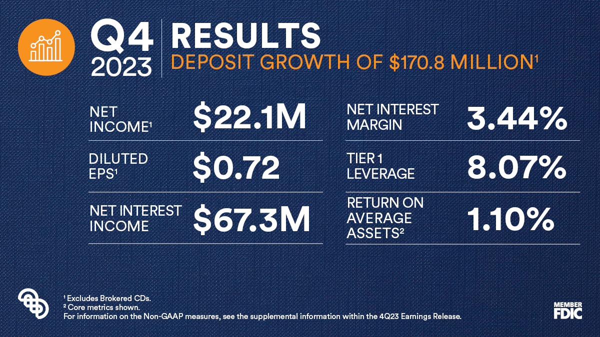 🌎 Our Q4 Earnings Report is ready to view! Priscilla Sims Brown, President and CEO: “In today's highly constrained liquidity environment, we are punching well above our weight, giving us many options to deliver above peer returns: Read now: brnw.ch/21wGoqD