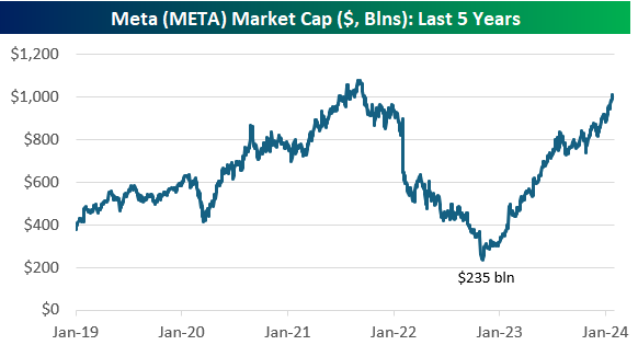 bespokeinvest's tweet photo. From $1+ trillion down to $235 billion back up to $1+ trillion in 2.5 years. What a wild ride for Meta $META and Mark Zuckerberg. Looks like the #YearofEfficiency worked, with a little (or a lot) AI hype. Late 2022 at the lows were some dark days. https://t.co/IXnJa4whWQ https://t.co/SPmf47GRtP