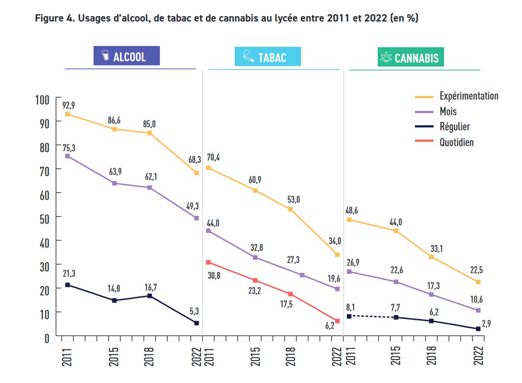 Le_Cnct's tweet photo. En 2018, 17,5% des lycéens se déclaraient fumeurs quotidiens. En 2022, ils n'étaient plus que 6,2%.
Les résultats de l'enquête #EnCLASS de l'@OFDT sont encourageants, et montrent l'efficacité des politiques de santé publique.
➡️https://t.co/HV1tWROEfu https://t.co/AljtX0iBma
