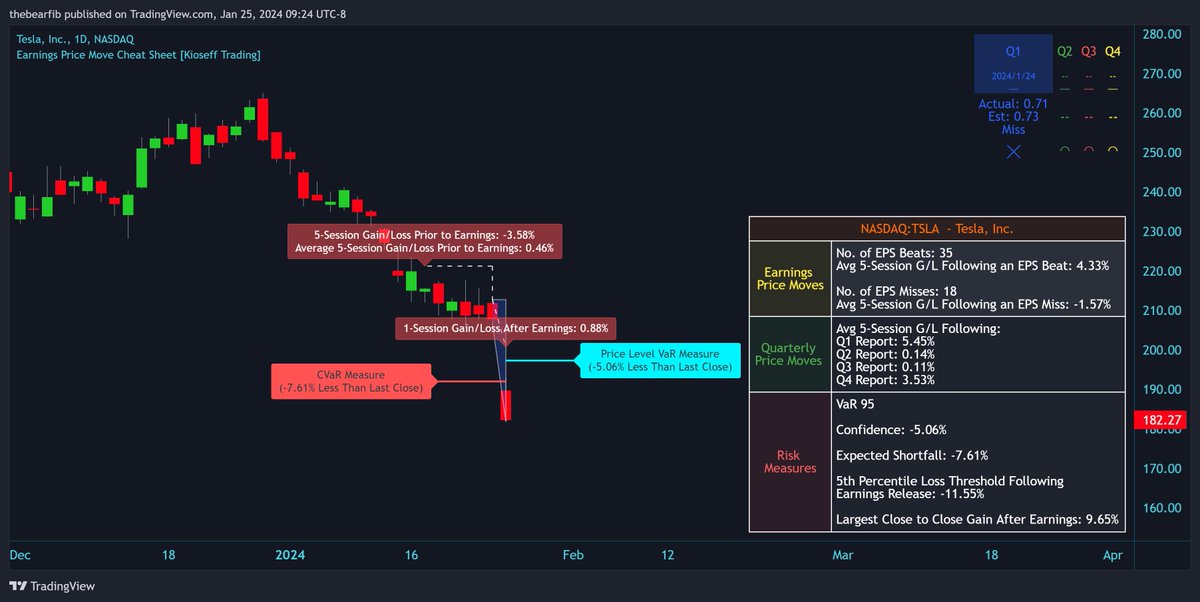 $TSLA #Earnings Not great see what the next 10 days have in store for them x.com/KioseffTrading…