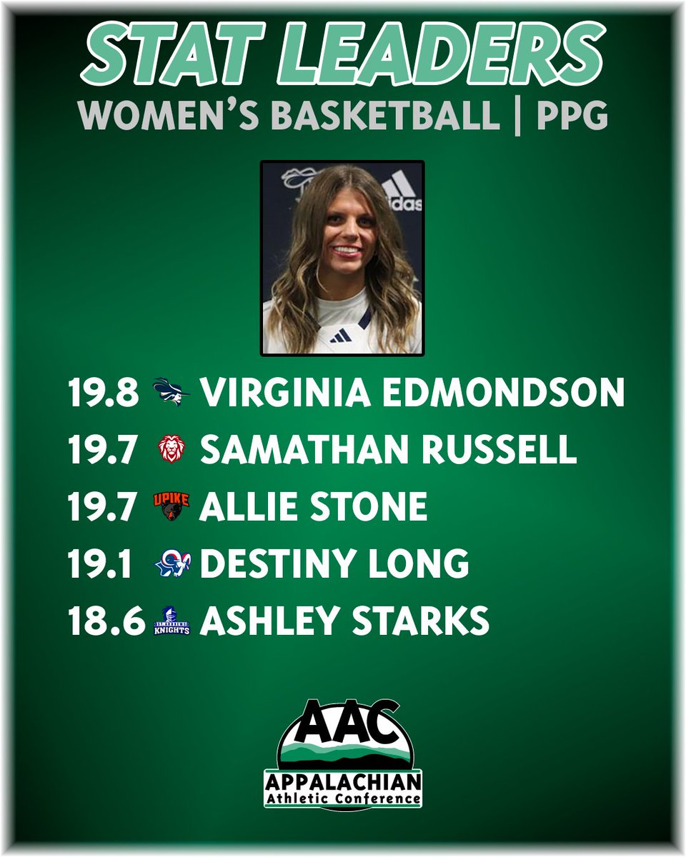 AACsports's tweet photo. W🏀📈

A quick look at the #AACWBB scoring and rebounding leaders shows not a lot of changes. @MontreatCavs' Virginia Edmondson still leads offensively, while @UPIKEAthletics' Morgan Stamper is the top rebounder
 
Full list of leaders, https://t.co/2jPF9TxjmC 

#NAIAWBB https://t.co/IVv43u6IFZ