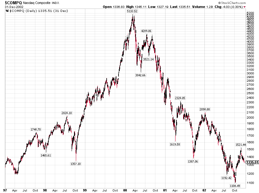 I know this can never happen again, but - just for the kids - the Nasdaq Composite fell 78% from 2000-2002. 

Many stocks did worse, and countless stocks went to money heaven ("survivor bias").

It took around 15 years for the index to return to the 2000 highs. 

Just file this
