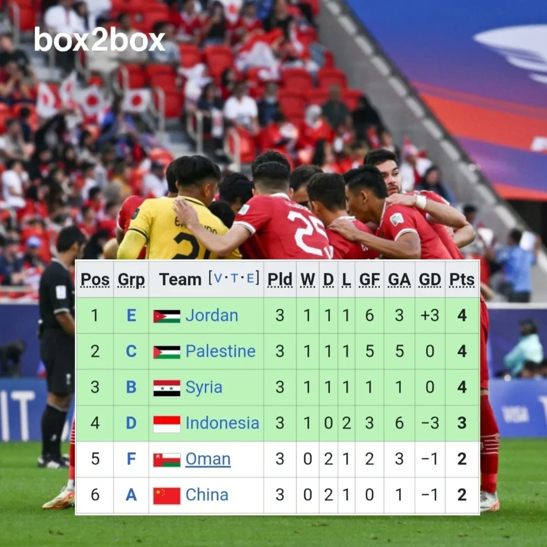 Indonesia lolos ke fase gugur #AsianCup2023 sebagai salah satu peringkat ke-3 terbaik.

Lawan berikutnya: Australia (Minggu, 28/1) jam 18.30 WIB.

Gas terus lawan <a href="/Socceroos/">CommBank Socceroos</a> 🤜🦘