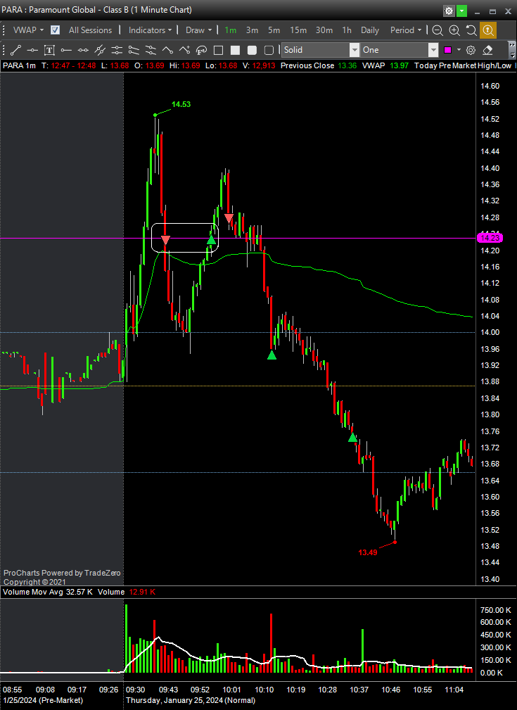 $PARA ✅
Strategy: RSS
First attempt was BE but the second one was perfect!

#bbtfamily <a href="/BearBullTraders/">Andrew Aziz</a>