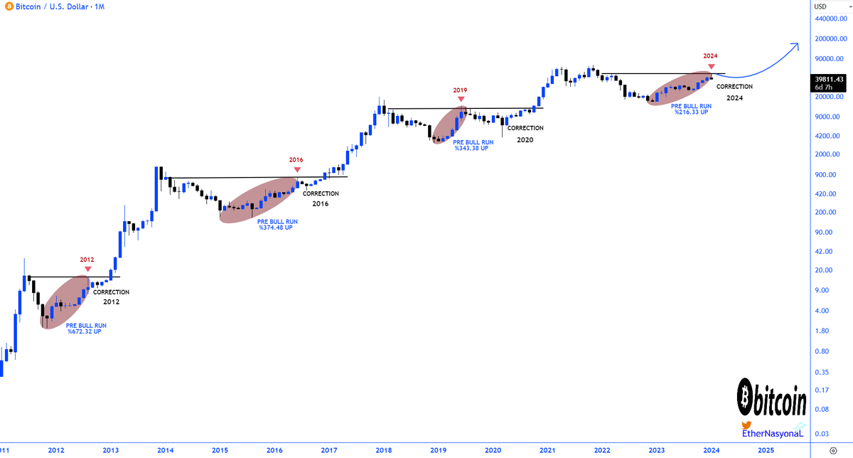 Get a healthy correction ahead of #Halving 
Then send #Bitcoin to 100k and beyond!