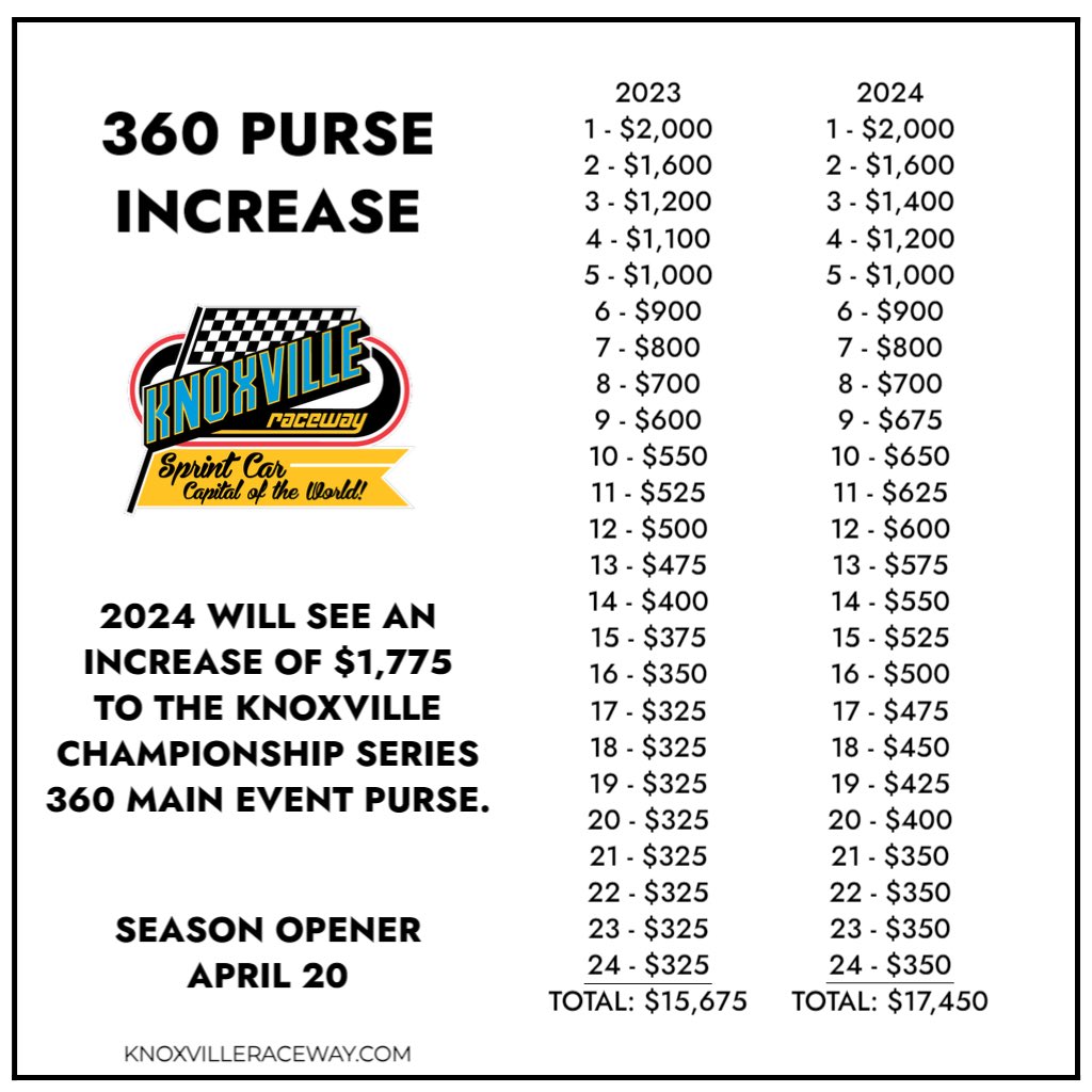NEWS: The 2024 Knoxville Championship Series 360 purse will payout $2000 to win, $1000 for fifth, $650 for tenth and $350 to start. This is an increase of $1,775 per night, most of which is added to the bottom half of the field.