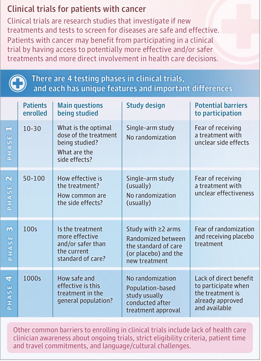 Ensuring patients with #cancer are well-informed about clinical trials is crucial! Proud to share our @JAMAOnc patient page, dedicated to ⬆️ inclusion & diversity in trial enrollment—#patienteducation is an important first step! 👥🔗 jamanetwork.com/journals/jamao… @OncoAlert #lcsm