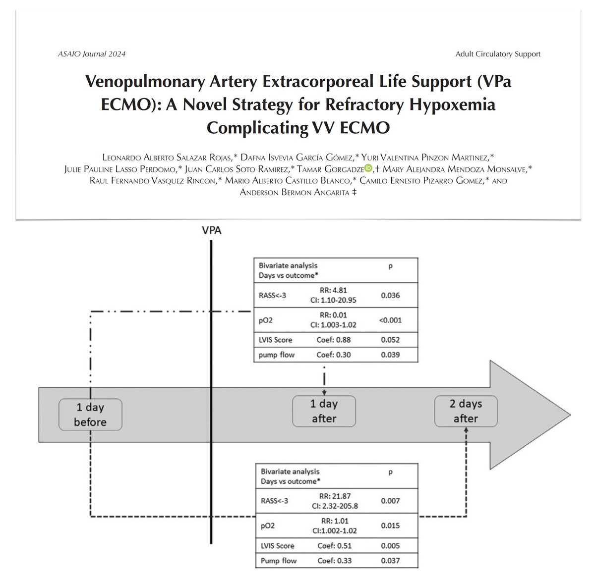 Switching from VV to VPA #ECMO in patients with severe respiratory failure experiencing refractory hypoxemia: decreasing recirculation &amp; improving systemic DO2?? <a href="/asaiojournal/">asaiojournal</a> 
🖇️ bit.ly/48JKeR5
In this experience:
🫁 PaO2 increased with reduced EBF
💉 decreased need for