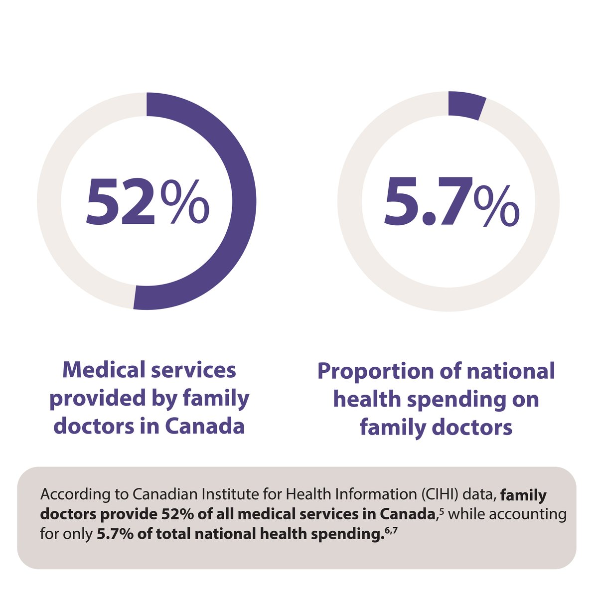According to <a href="/CIHI_ICIS/">CIHI_ICIS</a> data, family doctors deliver 52% of all medical services in Canada, yet they account for just 5.7% of total national health spending. Review the evidence on the true impact of Family Doctor Services. ow.ly/Aeiw50Quuek
