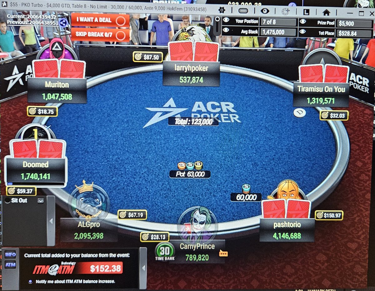 Took 5th place out of 118 early this morning in the PKO Turbo $4,000 for $250.65 + $31.25 in bounties! #CarnyPrince #ACRPoker #onlinepoker #PKOTurbo4kGTD #5thplace