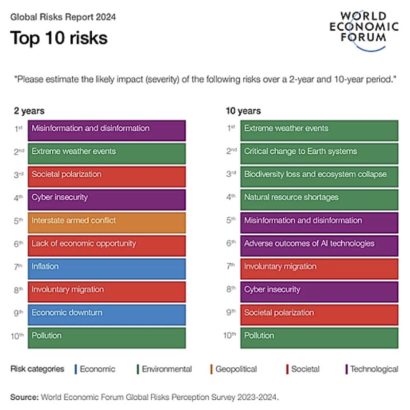 UN Biodiversity (@unbiodiversity) on Twitter photo ⛈️Extreme weather
🐦Biodiversity loss
🏞️Ecosystem collapse
🌱Natural resource lack
are the top 🌍 risks we face in the next decade, according to
<a href="/wef/">World Economic Forum</a> Global Risks Report 2024 weforum.org/publications/g…
With the global #BiodiversityPlan, we committed to protect & #RestoreNature, fo ⛈️Extreme weather
🐦Biodiversity loss
🏞️Ecosystem collapse
🌱Natural resource lack
are the top 🌍 risks we face in the next decade, according to
<a href="/wef/">World Economic Forum</a> Global Risks Report 2024 weforum.org/publications/g…
With the global #BiodiversityPlan, we committed to protect & #RestoreNature, fo