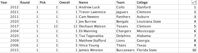 Where does Caleb rank with the QB prospects over the past 20 years?  Here are my personal rankings.  These were not based on their performance in the NFL, just how they were viewed coming out of college.