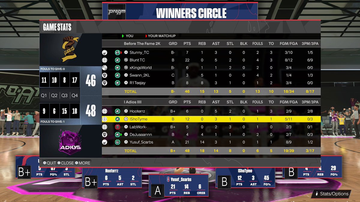 AdiosEsports's tweet image. . GGs To These Teams As We Win @LegacyBB2K 16 Team Instant Payout Overnight Tourney!

🪅 @Hoot2K 
☄️ @ShoTyme__ 
🔒 @LabWork2k 
🪼 @deemactmu
🦮 @YScarbz 

@youFamousEnough @yeynotgaming @NAPX2k @DemonJT_ @iNetworkSports @FTClan2K @The2KDatabase