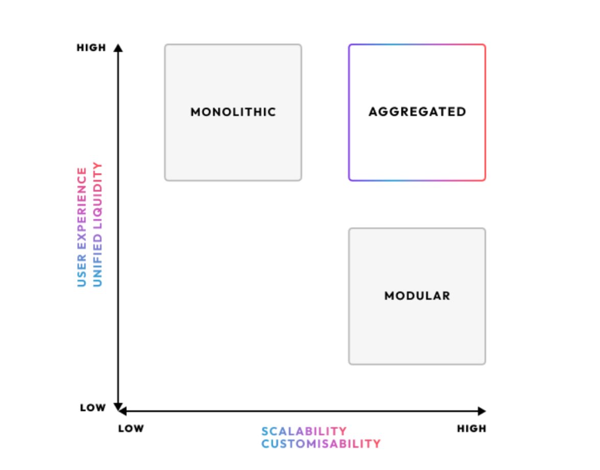 If we really want mass adoption, the current blockchain design approaches simply don’t cut it.

We need to evolve further.