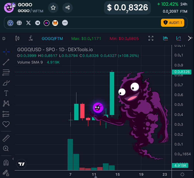 Odogwu_Qubic's tweet photo. Are you ready #GoGo Famz !! @GogoFTM is about to move the #FantomFDM Blockchain to another level. $GoGo is a #MeMe token" AKA KING OF THE INTERNET." You may have been wondering what the next 100x #gem coin could be, but think no further as #GoGo is here to make entertainment.1/2 https://t.co/DB034s3aSc