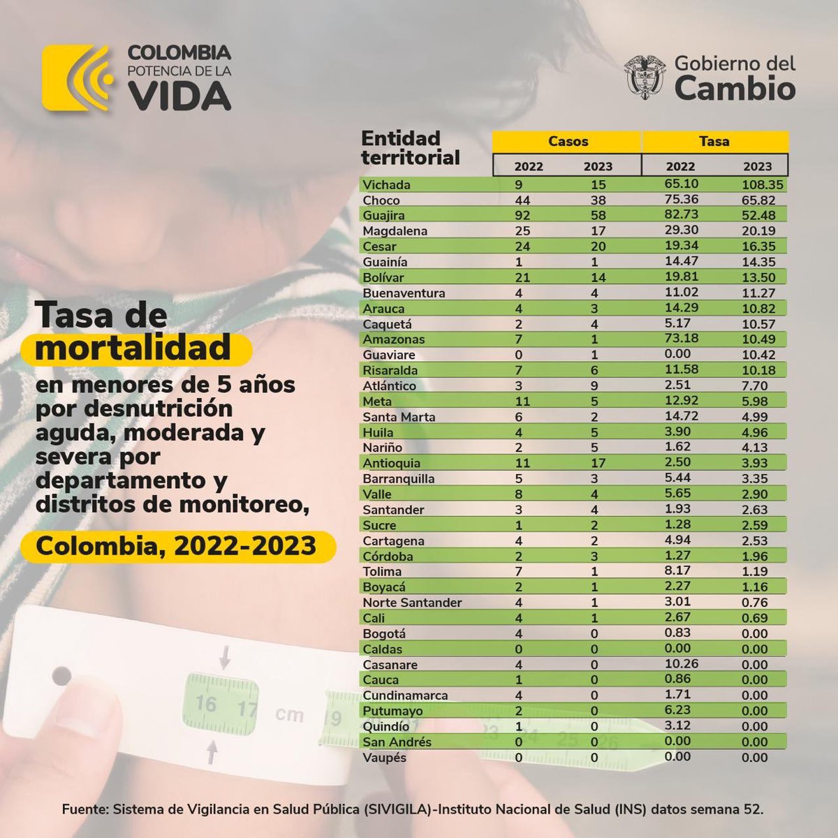 petrogustavo's tweet photo. En el año 2023, el gobierno del cambio logró reducir la mortalidad infantil de menores de 5 años asociada a la desnutrición en un 23% respecto al año 2022. https://t.co/EuoUNWYAvk