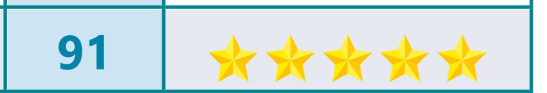 Fysiatria jyrää <a href="/NuoriLaakari/">Nuori Lääkäri - NLY</a> Koulutuspaikkakyselyssä. Erikoisaloista paras NPS 91💪. Kiitokset kaikille kouluttajakollegoille ja loistaville nuorille erikoistuville! Alalle (ja yhdistyksen toimintaan) uudetkin tulijat enemmän kuin tervetulleita!