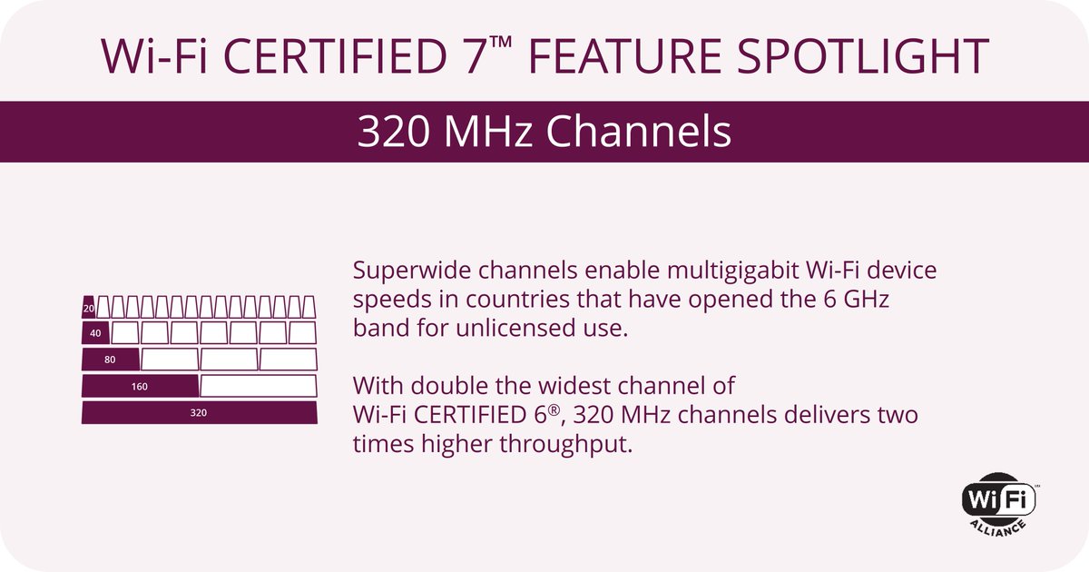 #WiFi7 has advanced features, one being 320 MHz channels which are superwide channels that enable multigigabit #WiFi device speeds. Read about the different features and benefits at the link: bit.ly/3vstoHC