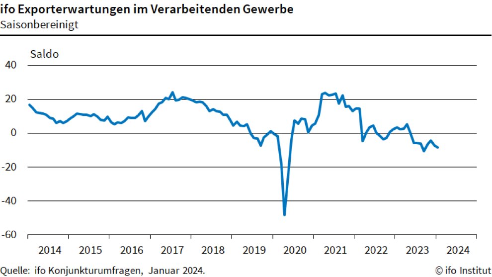 Die Stimmung in der deutschen #Exportindustrie hat sich eingetrübt. Die ifo #Exporterwartungen sanken im Januar auf -8,4 Punkte, von -7,1 Punkten im Dezember. „Die Exporteure brauchen neue Impulse', meint @KlausWohlrabe #ifoUmfrage ifo.de/fakten/2024-01…