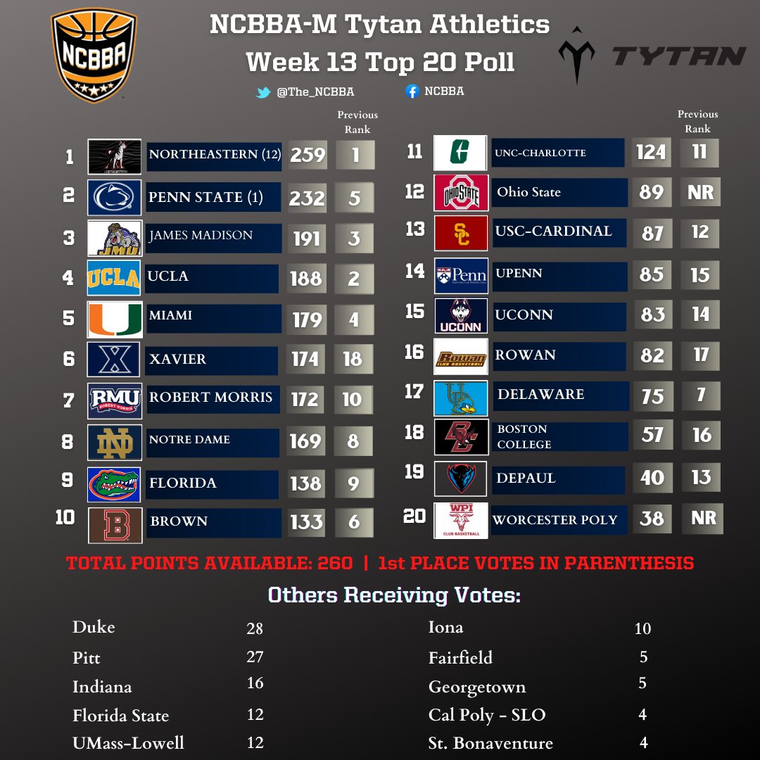 🚨Tytan Athletics 23-24 Week 13 Top 20 Poll 🚨

Northeastern sits on top for the 4th straight week after receiving 12 of 13 First place votes!   Penn State, James Madison, UCLA, and Miami round out the Top 5. Next poll will be released on Feb. 8th! Stay tuned!