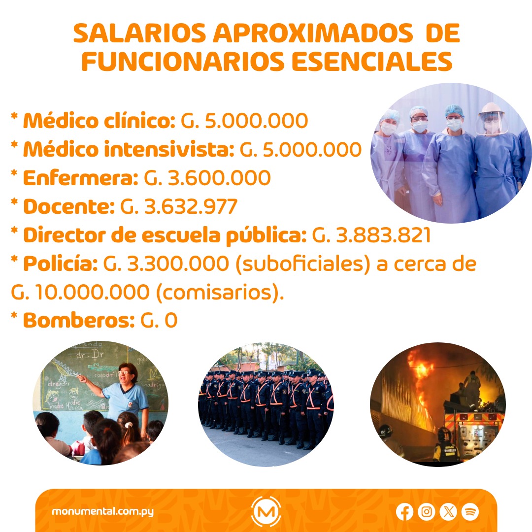 AM_1080's tweet photo. 🔸 Tras el despilfarro del dinero público en cargos innecesarios en el Senado, recordamos cuánto ganan funcionarios cuyas labores son esenciales.

Recordemos que en el Senado pagamos:

👉🏼 Director de Impresión y Encuadernación (G. 20.837.700 de salario) 

👉🏼 Jefe de notas recibidas (G. 11,7 millones)

👉🏼 Jefe de documentos salientes (G. 8,4 millones) 

👉🏼 Jefe de mesa de salida (G. 13 millones)

👉🏼 Una Central Telefónica con tres recepcionistas que cuestan más de G. 40 millones

#AM1080 📻