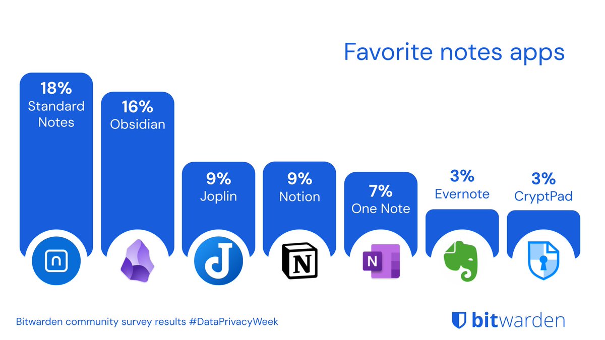 It was a close race, but the top pick for favorite notes app goes to Standard Notes!