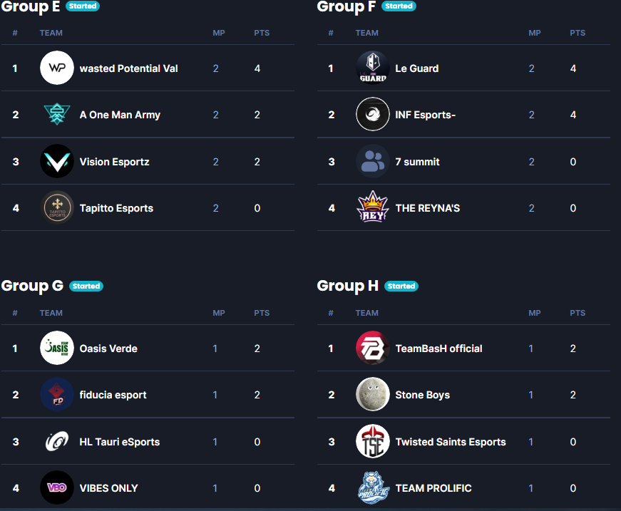 EVCtournaments's tweet photo. Here are Groups E, F, G, and H standings in the first week of EVC x @CrunchGamingVal Season 3!!
Group E: Group F:
1.#WastedPotential 1. #LeGuard
2.@AomaEsports 2. @infesports_gg
3.@VSNeSports_ 3.#7Summit
4.#TapittoEsports 4.@The_Reynas
Group G: Group H:
1.@TeamOasisEMP 1.@TeamBasH_Gaming
2.@FiduciaEsports 2.@Stoneboysvlr
3.@HLTauriEsports 3.@TSEOfficials
4. #Vibesonly 4.@TeamProlificREY
#valorant #EVC #CrunchGamingVal