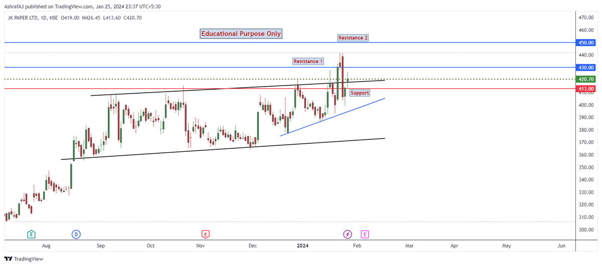 ajstockanalysis's tweet photo. Upside Potential Stock           

Breakout Stock           

1.  JK PAPER LTD

Keep on your Watchlist          

#StockMarket #PriceActionAnalysis #TradingStocks #BREAKOUTSTOCKS https://t.co/PuSS3jJxOJ