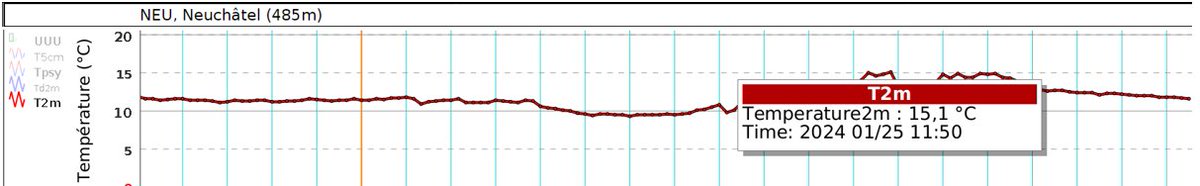 La station de #MétéoSuisse de Neuchâtel a enregistré un nouveau #record de température pour un mois de janvier à Neuchâtel. La température maximale de 15.1 °C de ce 25 janvier bat le précédent record de 15 °C du 12 janvier 1993.