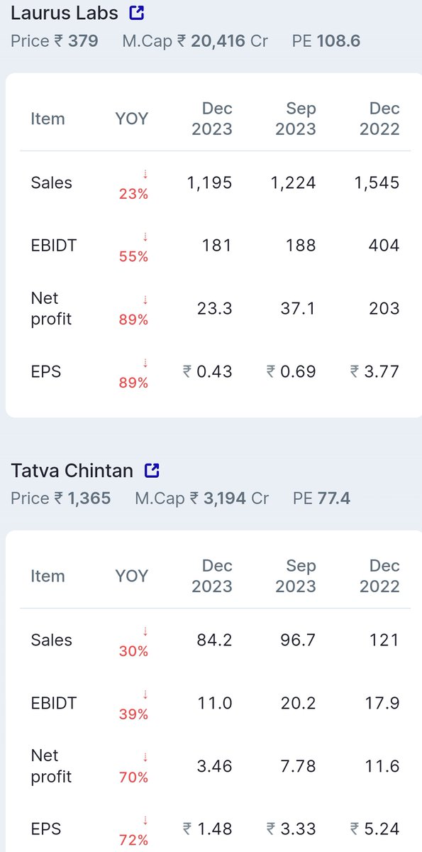 4 Disastrous Set of Results

1. Astec Lifescience 
2. Sharda Cropchem
3. Tatva Chintan
4. Laurus Labs

Is the worst behind or more to come ?

#Lauruslab #shardacropchem #tatvachintan #astec