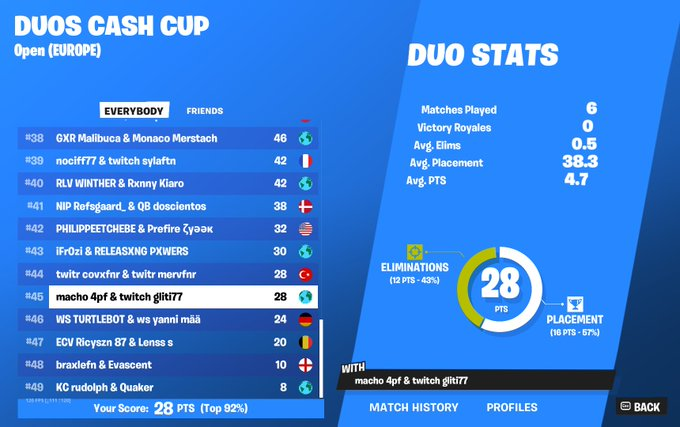 #45 Duo Cash Cup Finals (100$) w <a href="/machoofn/">Macho</a> GG
<a href="/95Vikings/">95V</a> Focusing on finals /learned a lot.